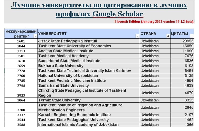 Научные работы Андижанского  Государственного  медицинского  института заняли 1 – место  по  цитируемости  среди  медицинских вузов  Узбекистана  по  версии “Webometrics”  Академии “Google”