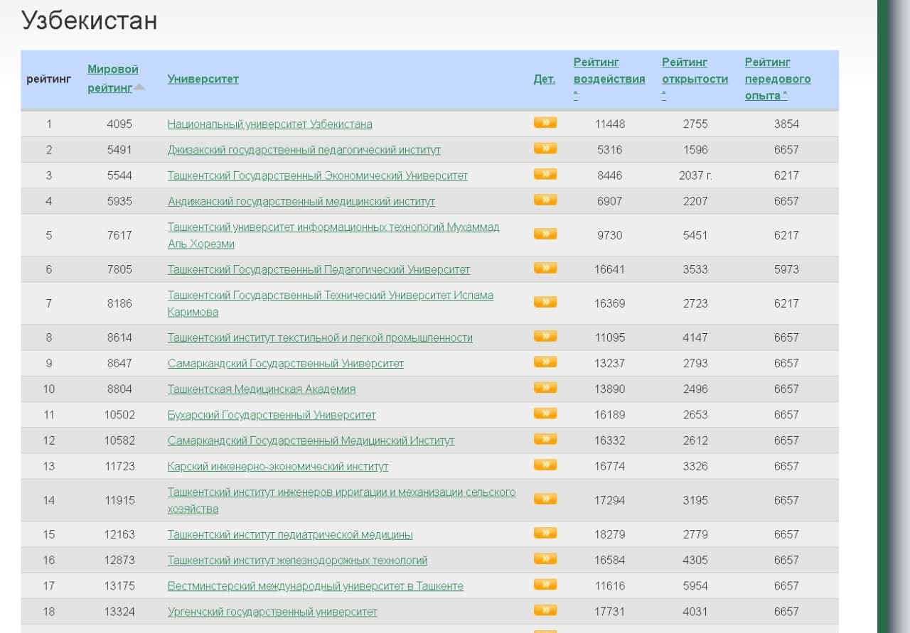 Рейтинг медицинских институтов в Узбекистане